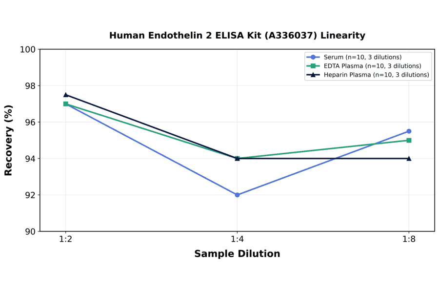 Linearity - Human Endothelin 2 ELISA Kit (A336037) - Antibodies.com