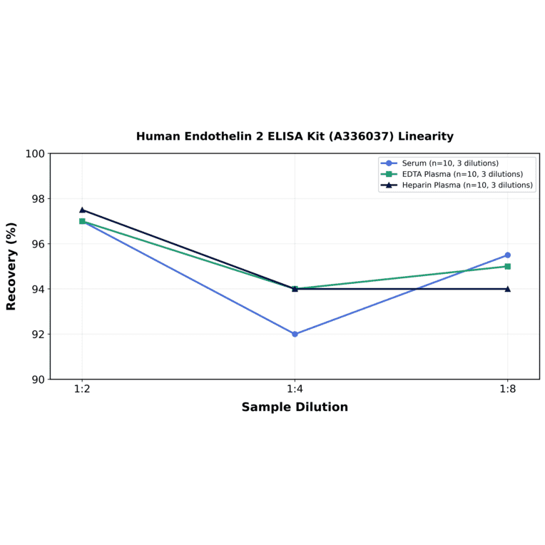 Linearity - Human Endothelin 2 ELISA Kit (A336037) - Antibodies.com