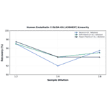 Linearity - Human Endothelin 2 ELISA Kit (A336037) - Antibodies.com