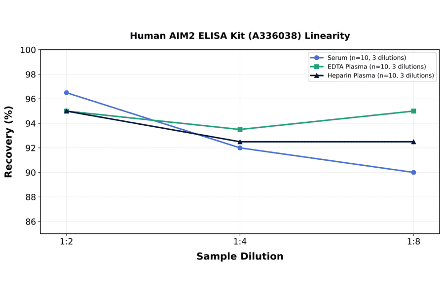 Linearity - Human AIM2 ELISA Kit (A336038) - Antibodies.com