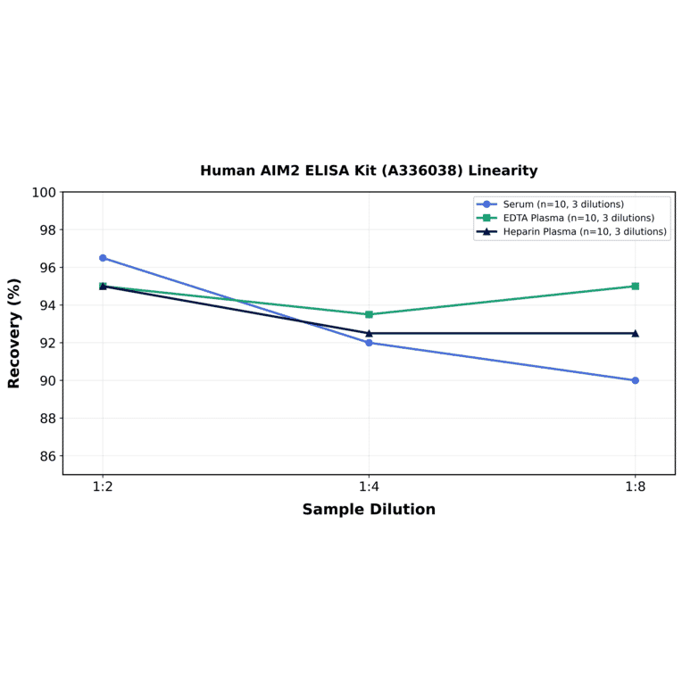 Linearity - Human AIM2 ELISA Kit (A336038) - Antibodies.com