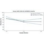 Linearity - Human AIM2 ELISA Kit (A336038) - Antibodies.com