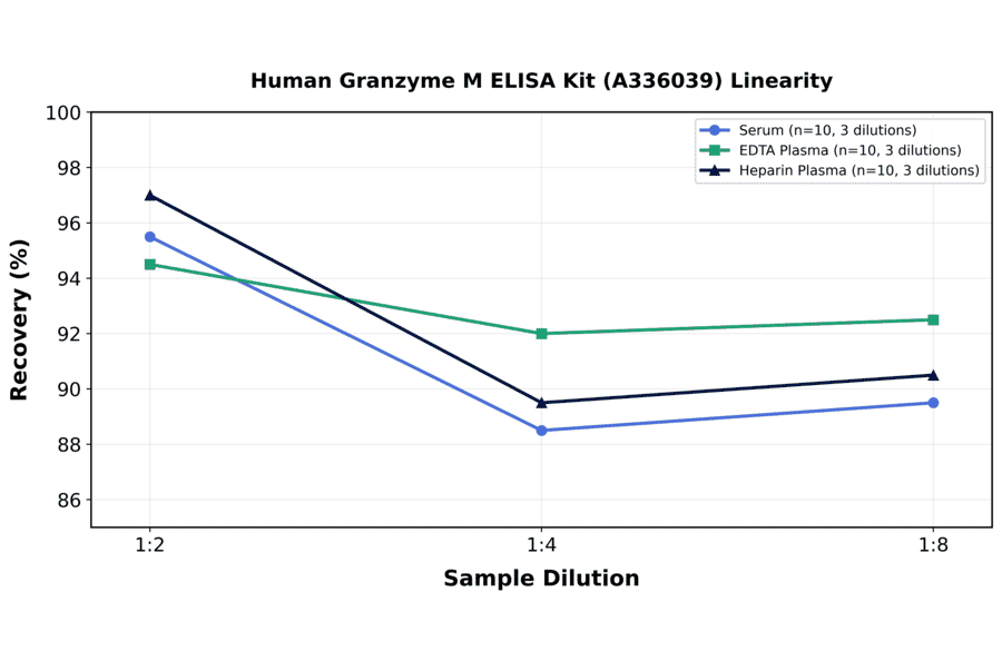 Linearity - Human Granzyme M ELISA Kit (A336039) - Antibodies.com