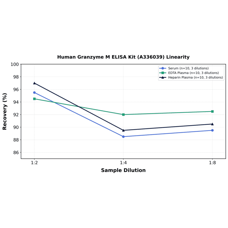 Linearity - Human Granzyme M ELISA Kit (A336039) - Antibodies.com