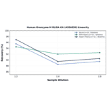 Linearity - Human Granzyme M ELISA Kit (A336039) - Antibodies.com
