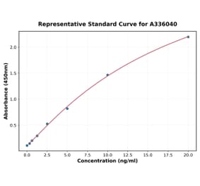 Standard Curve - Human DSPP ELISA Kit (A336040) - Antibodies.com