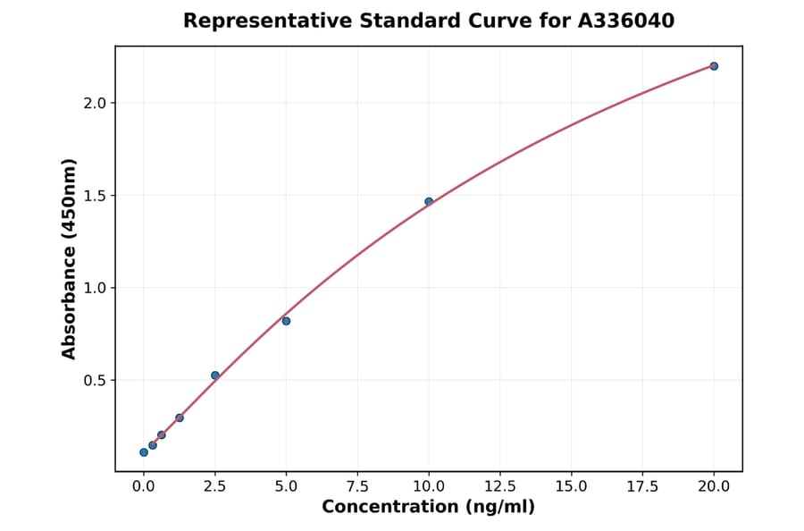 Standard Curve - Human DSPP ELISA Kit (A336040) - Antibodies.com