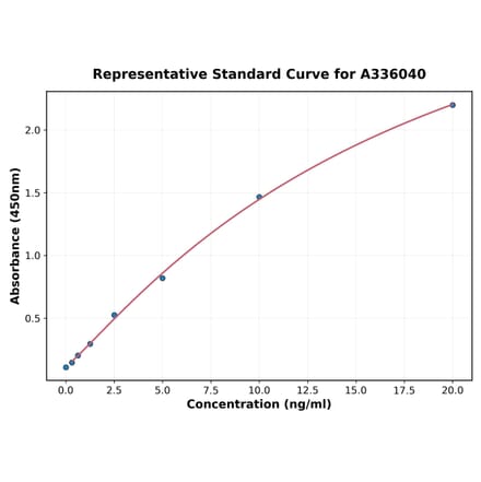 Standard Curve - Human DSPP ELISA Kit (A336040) - Antibodies.com
