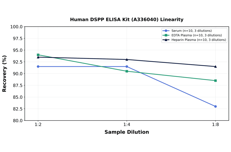 Linearity - Human DSPP ELISA Kit (A336040) - Antibodies.com