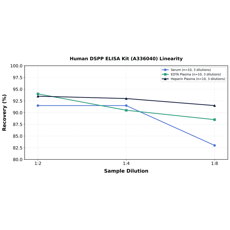Linearity - Human DSPP ELISA Kit (A336040) - Antibodies.com