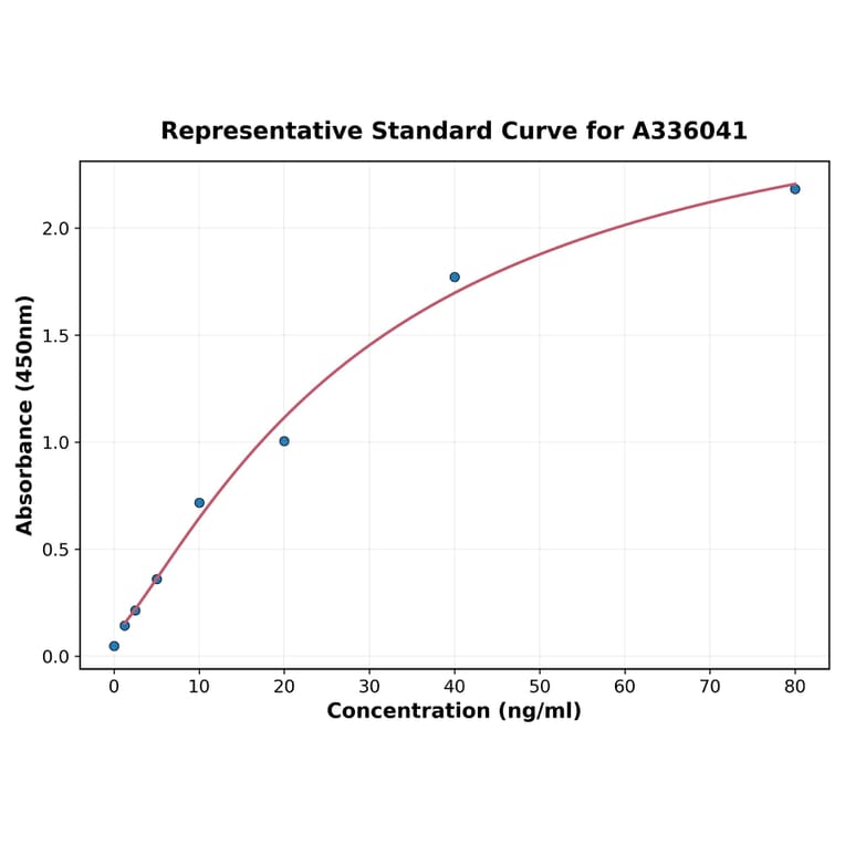 Standard Curve - Human ApoM ELISA Kit (A336041) - Antibodies.com