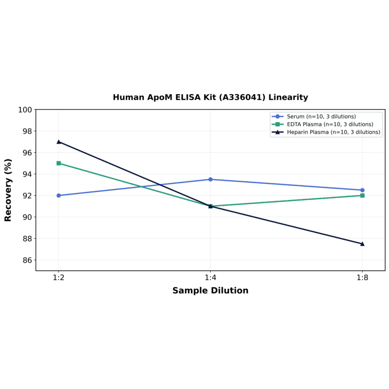 Linearity - Human ApoM ELISA Kit (A336041) - Antibodies.com