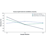 Linearity - Human ApoM ELISA Kit (A336041) - Antibodies.com