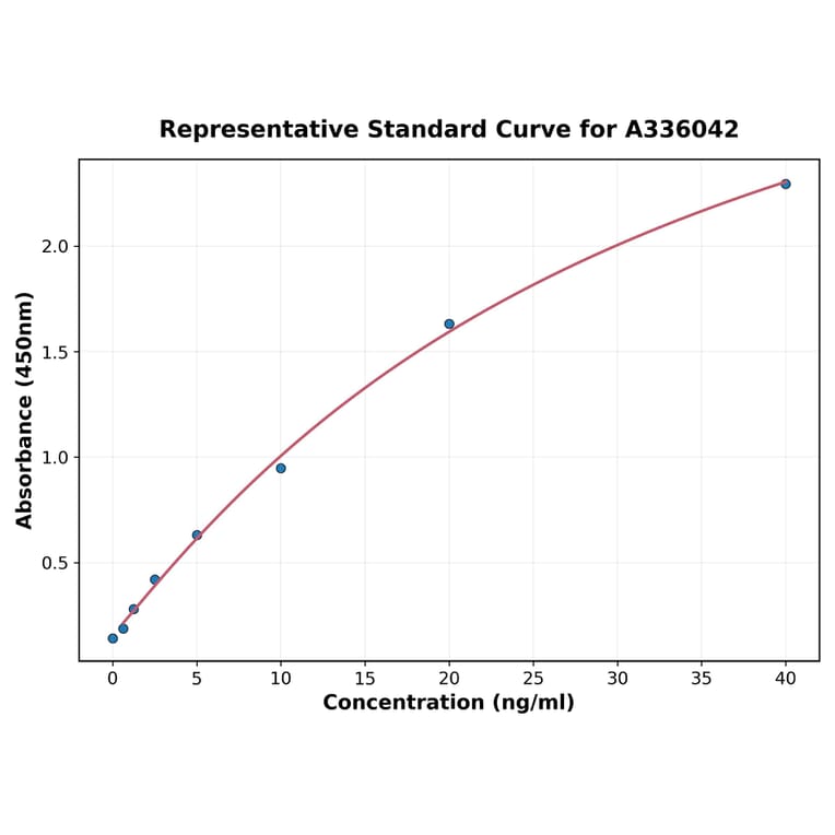 Standard Curve - Human ApoD ELISA Kit (A336042) - Antibodies.com