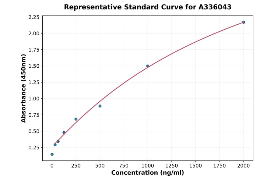 Standard Curve - Human PIICP ELISA Kit (A336043) - Antibodies.com