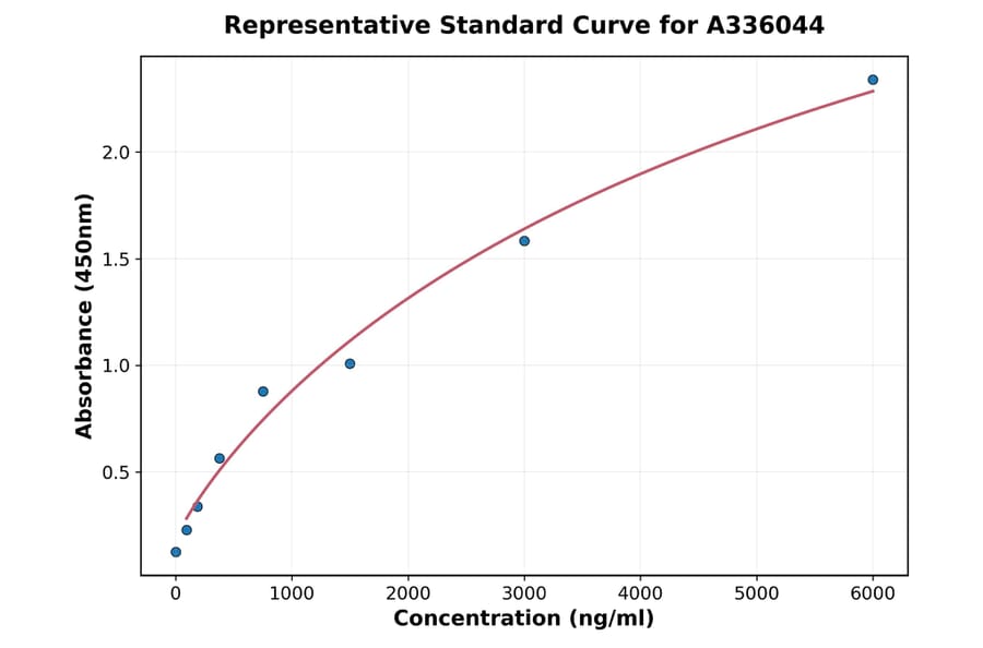 Standard Curve - Human PIINP ELISA Kit (A336044) - Antibodies.com