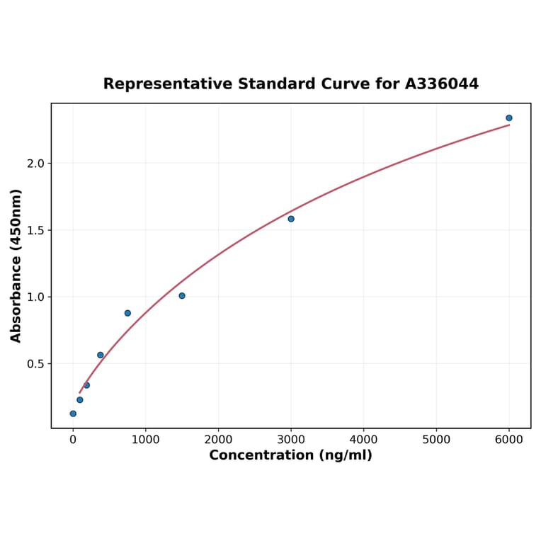 Standard Curve - Human PIINP ELISA Kit (A336044) - Antibodies.com