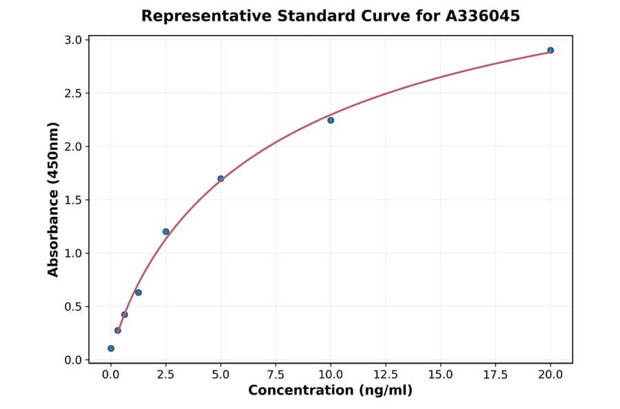 Standard Curve - Human Smad2 ELISA Kit (A336045) - Antibodies.com