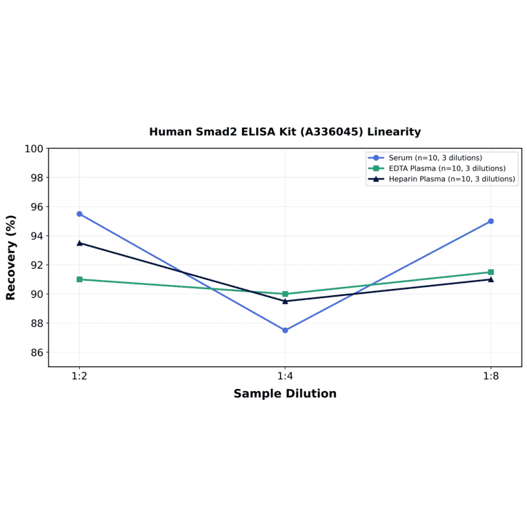 Linearity - Human Smad2 ELISA Kit (A336045) - Antibodies.com