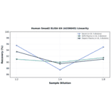 Linearity - Human Smad2 ELISA Kit (A336045) - Antibodies.com