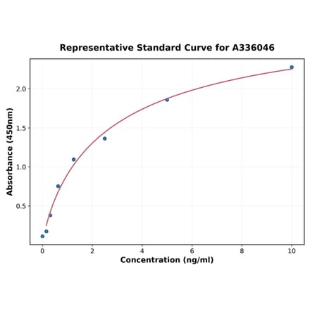 Standard Curve - Human CD24 ELISA Kit (A336046) - Antibodies.com