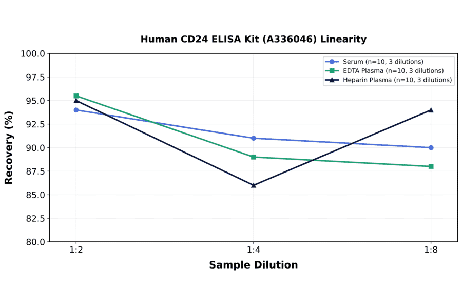 Linearity - Human CD24 ELISA Kit (A336046) - Antibodies.com