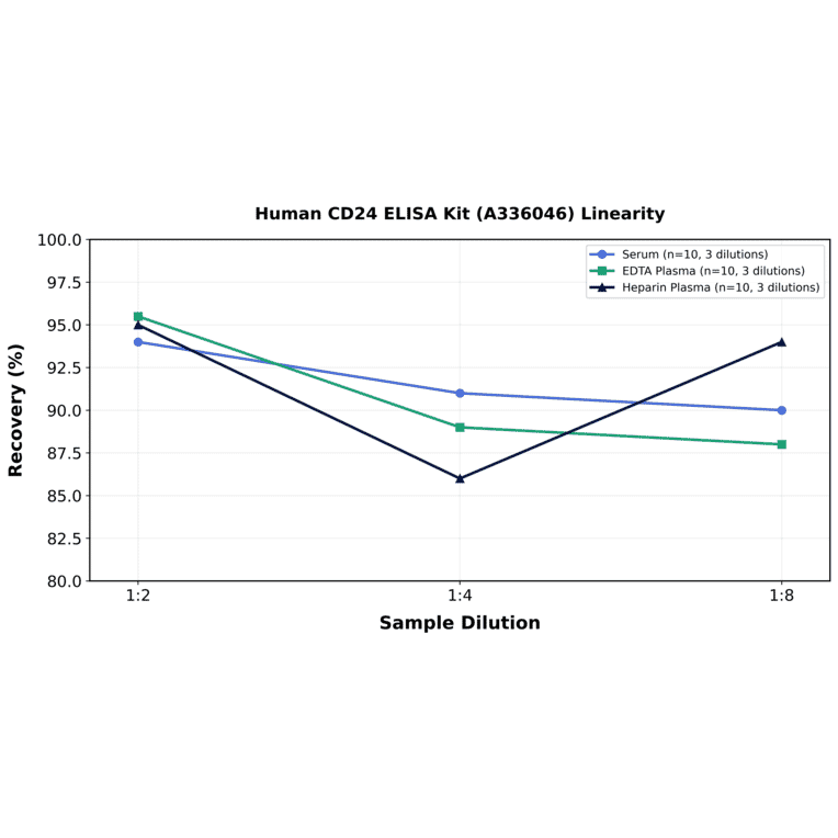 Linearity - Human CD24 ELISA Kit (A336046) - Antibodies.com