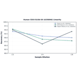 Linearity - Human CD24 ELISA Kit (A336046) - Antibodies.com
