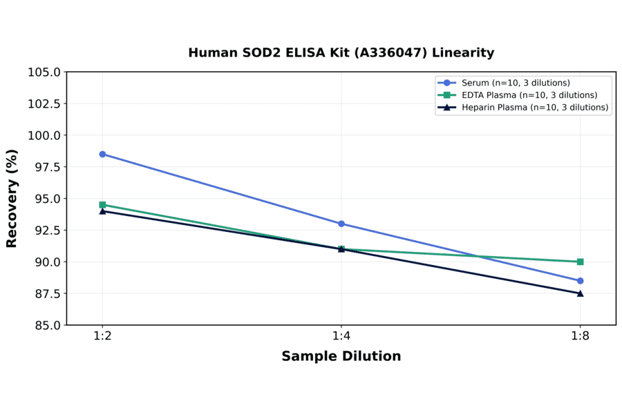 Linearity - Human SOD2 ELISA Kit (A336047) - Antibodies.com