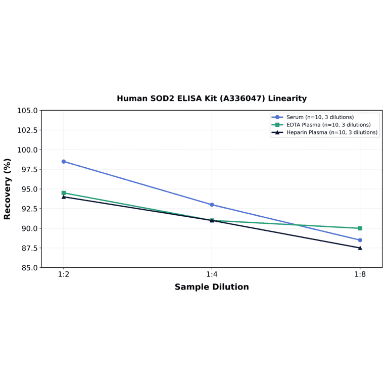 Linearity - Human SOD2 ELISA Kit (A336047) - Antibodies.com
