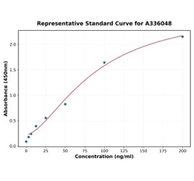Standard Curve - Human AZGP1 ELISA Kit (A336048) - Antibodies.com
