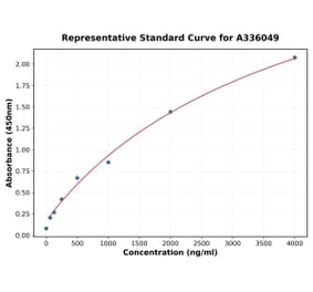 Standard Curve - Human TLT 1 ELISA Kit (A336049) - Antibodies.com