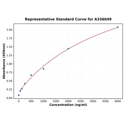 Standard Curve - Human TLT 1 ELISA Kit (A336049) - Antibodies.com