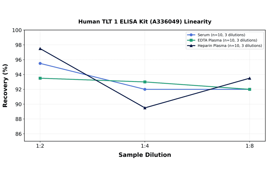 Linearity - Human TLT 1 ELISA Kit (A336049) - Antibodies.com
