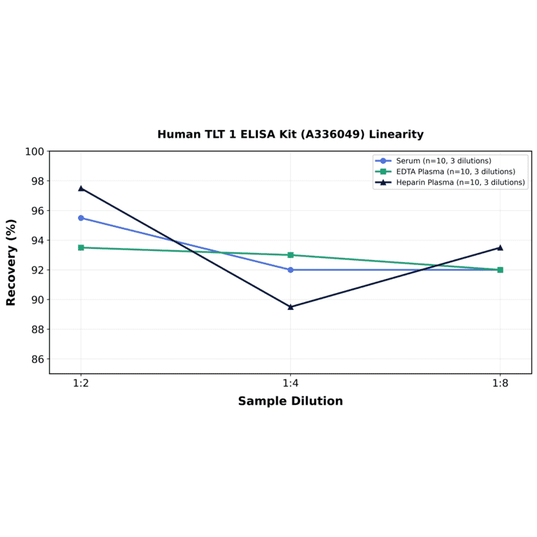 Linearity - Human TLT 1 ELISA Kit (A336049) - Antibodies.com