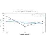 Linearity - Human TLT 1 ELISA Kit (A336049) - Antibodies.com