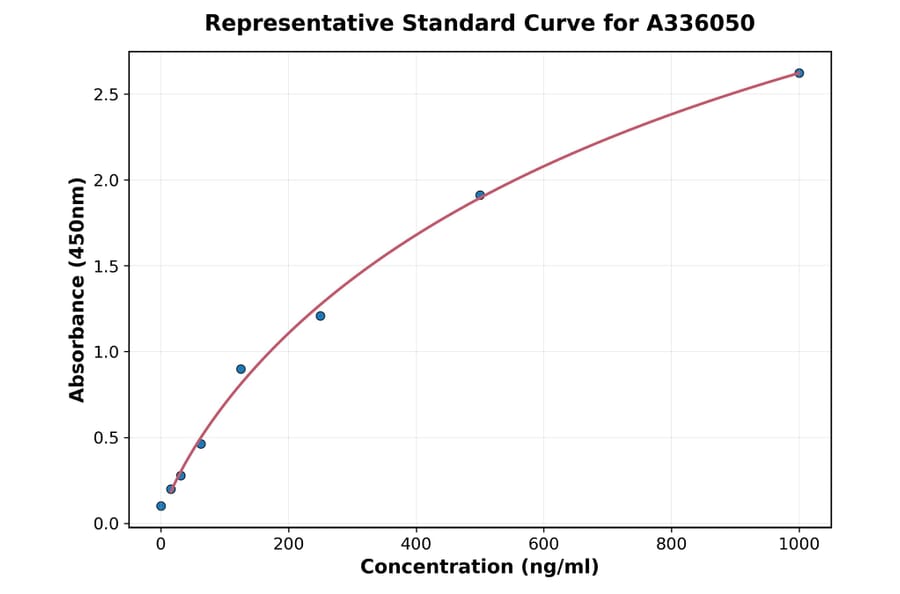Standard Curve - Human NF-H ELISA Kit (A336050) - Antibodies.com