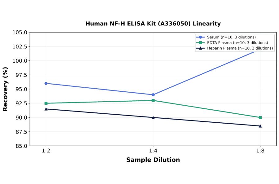 Linearity - Human NF-H ELISA Kit (A336050) - Antibodies.com