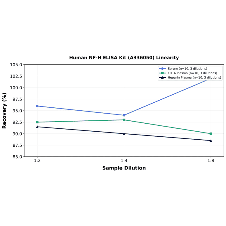 Linearity - Human NF-H ELISA Kit (A336050) - Antibodies.com