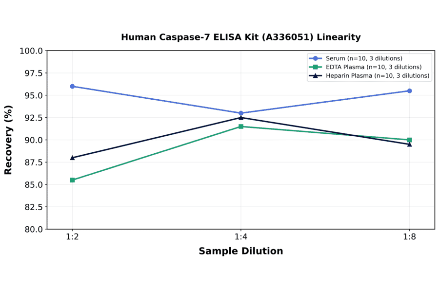 Linearity - Human Caspase-7 ELISA Kit (A336051) - Antibodies.com