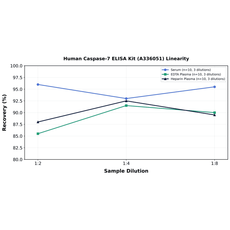 Linearity - Human Caspase-7 ELISA Kit (A336051) - Antibodies.com