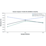 Linearity - Human Caspase-7 ELISA Kit (A336051) - Antibodies.com