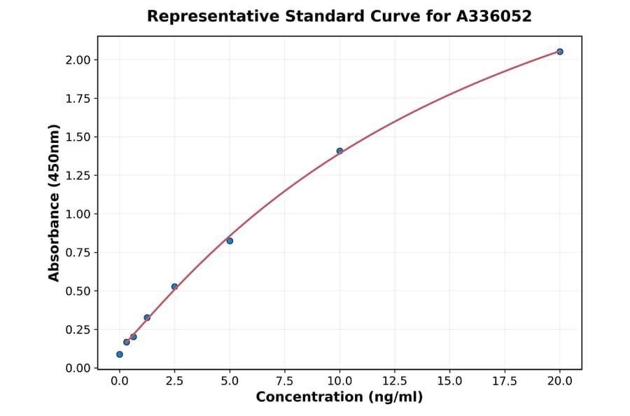 Standard Curve - Human Cytokeratin 1 ELISA Kit (A336052) - Antibodies.com