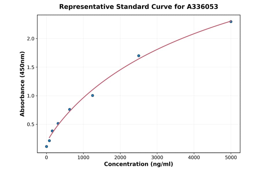 Standard Curve - Human SSTR2 ELISA Kit (A336053) - Antibodies.com