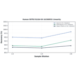 Linearity - Human SSTR2 ELISA Kit (A336053) - Antibodies.com