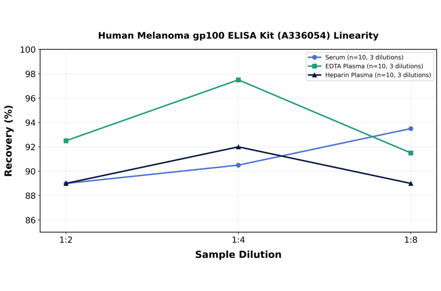 Linearity - Human Melanoma gp100 ELISA Kit (A336054) - Antibodies.com