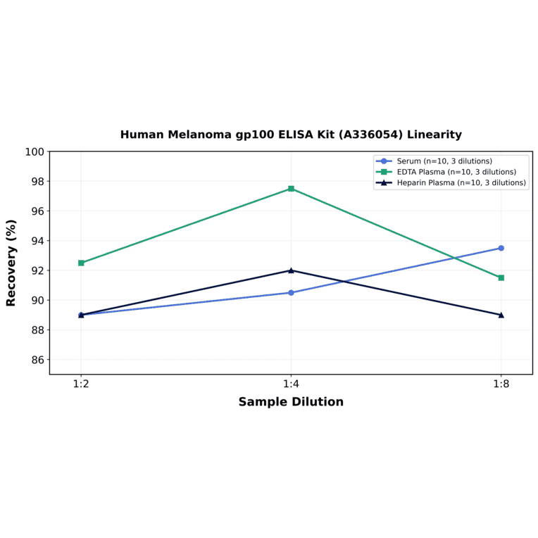 Linearity - Human Melanoma gp100 ELISA Kit (A336054) - Antibodies.com