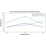 Linearity - Human Melanoma gp100 ELISA Kit (A336054) - Antibodies.com