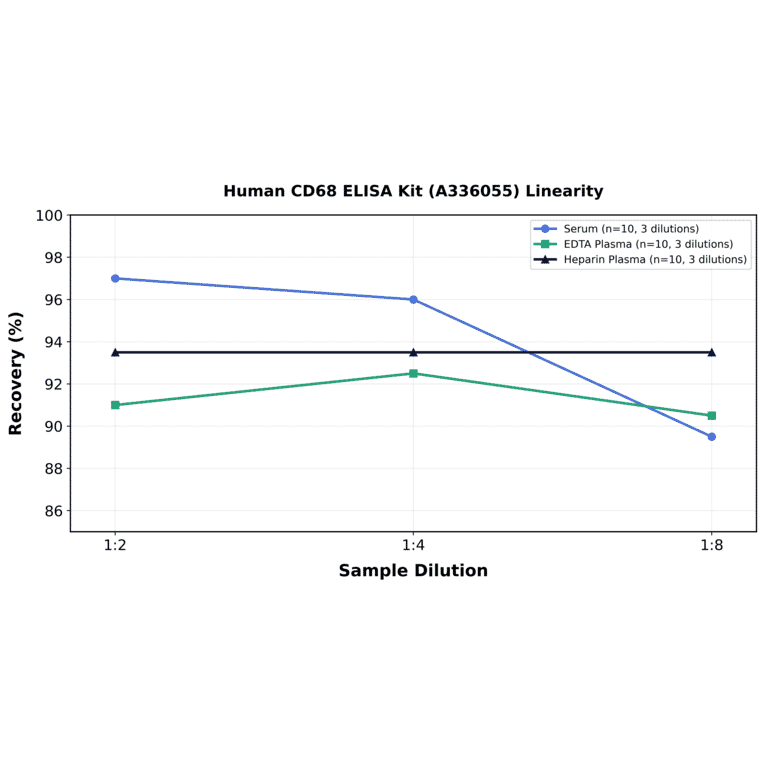 Linearity - Human CD68 ELISA Kit (A336055) - Antibodies.com