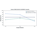 Linearity - Human CD68 ELISA Kit (A336055) - Antibodies.com